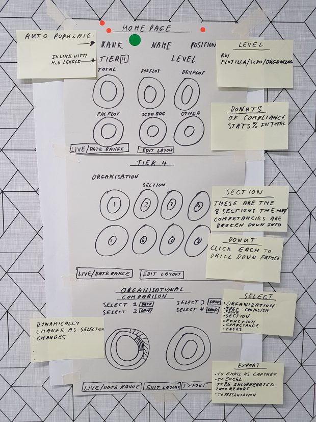 Paper stuck to a wall stating 3-part storyboard for assuring MA competencies.