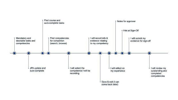 A picture showing Redrawn storyboard for MA taskbook completion