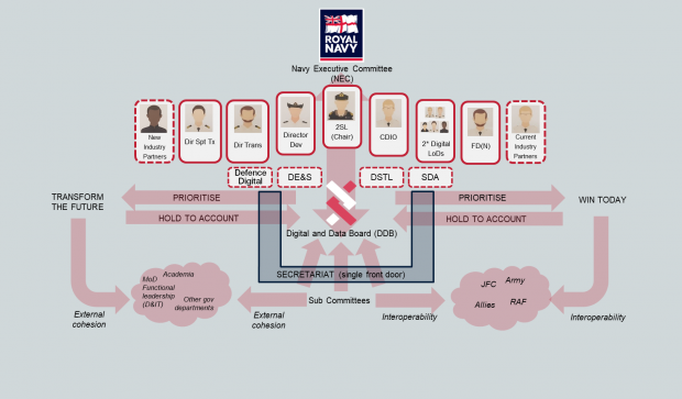 A Royal Navy Organisational chart with the DDB at the centre