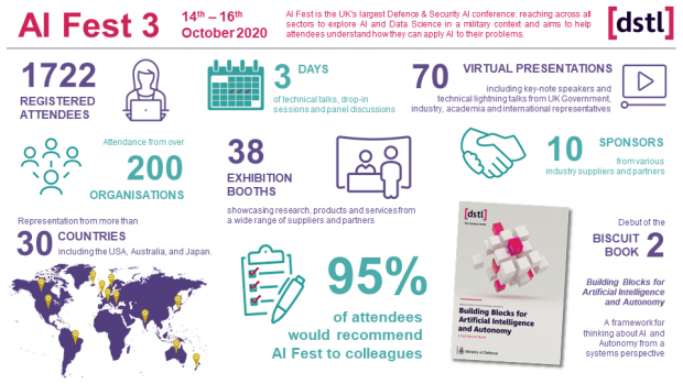 An infographic showing key facts and figures from AI Fest 3