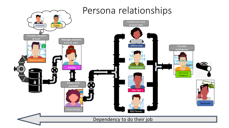 A diagram showing the relationship between the different personas uncovered during the discovery phase of the user reasearch