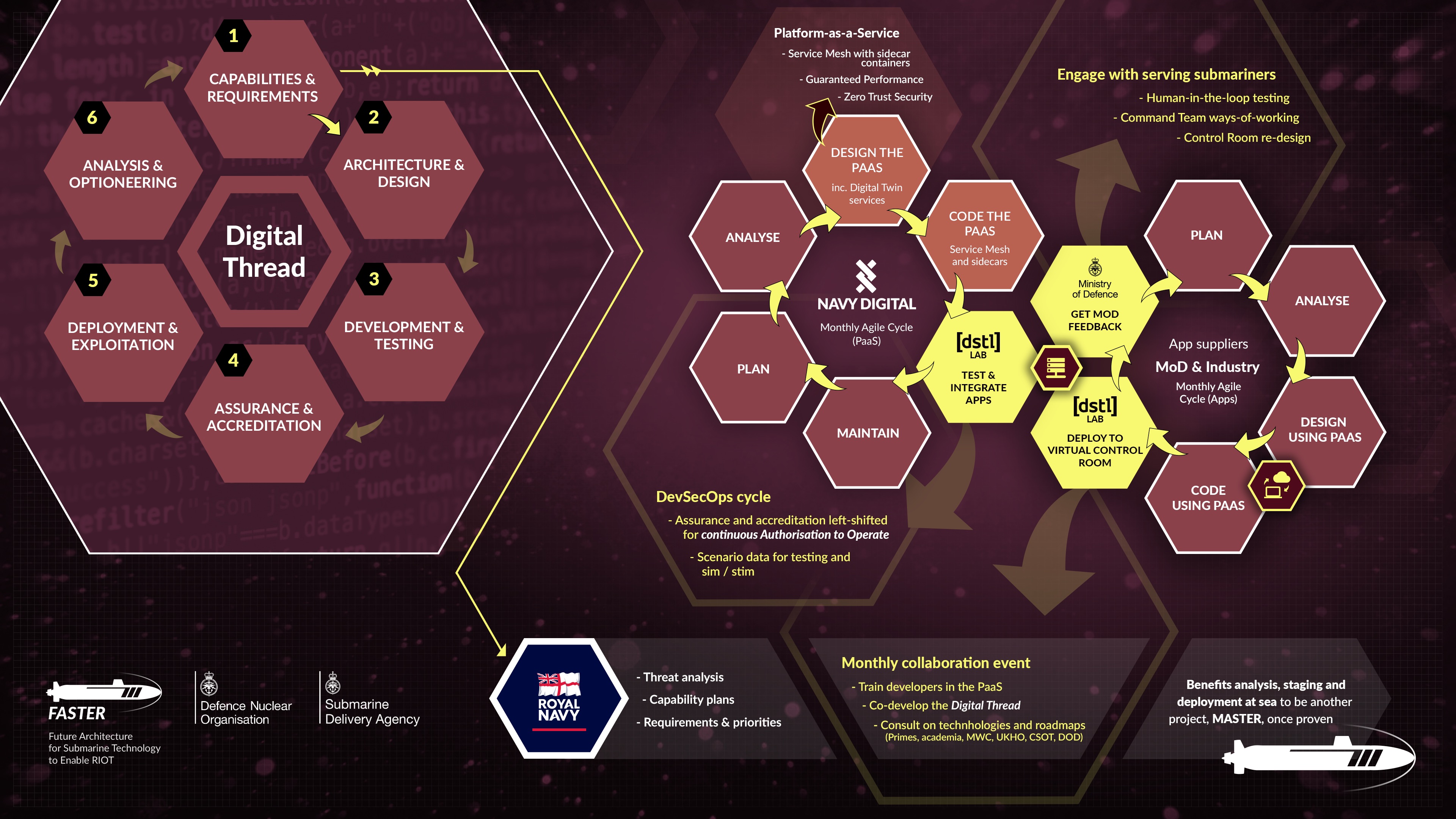 The FASTER Programme Operating Model