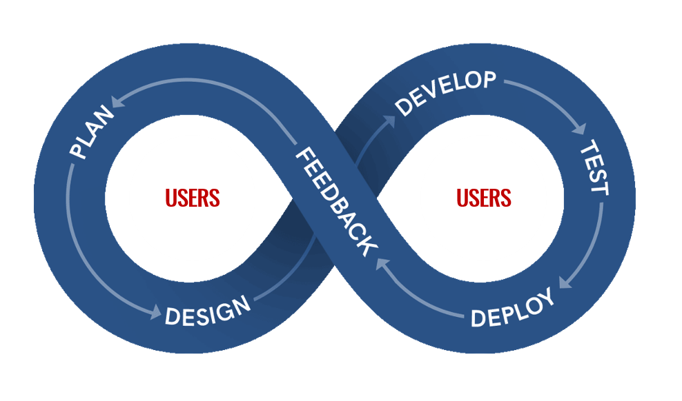 Feedback loop, feedback, deploy, test, develop, design,plan